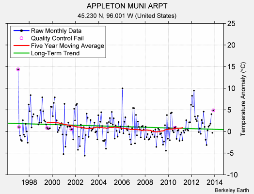 APPLETON MUNI ARPT Raw Mean Temperature