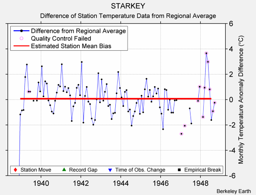 STARKEY difference from regional expectation