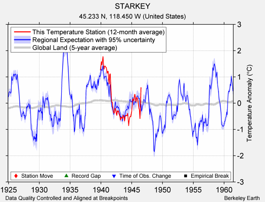 STARKEY comparison to regional expectation