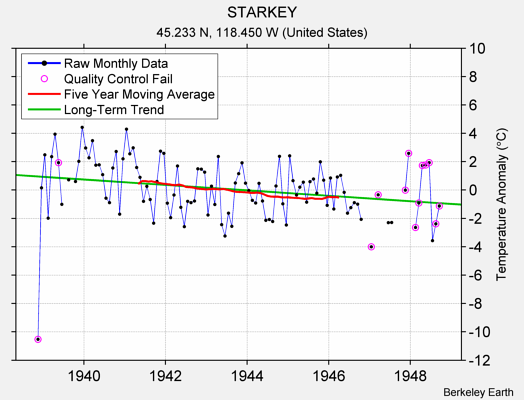 STARKEY Raw Mean Temperature