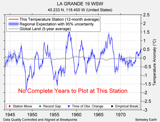 LA GRANDE 19 WSW comparison to regional expectation