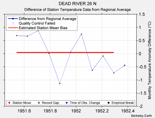 DEAD RIVER 26 N difference from regional expectation