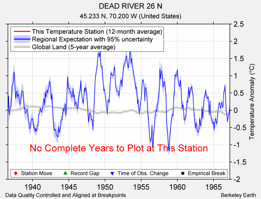 DEAD RIVER 26 N comparison to regional expectation