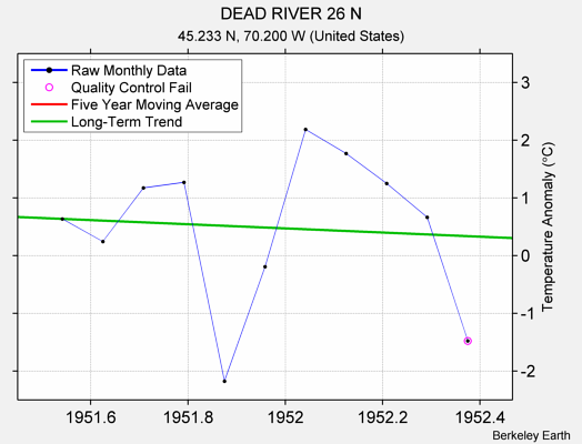 DEAD RIVER 26 N Raw Mean Temperature