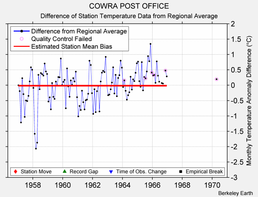 COWRA POST OFFICE difference from regional expectation