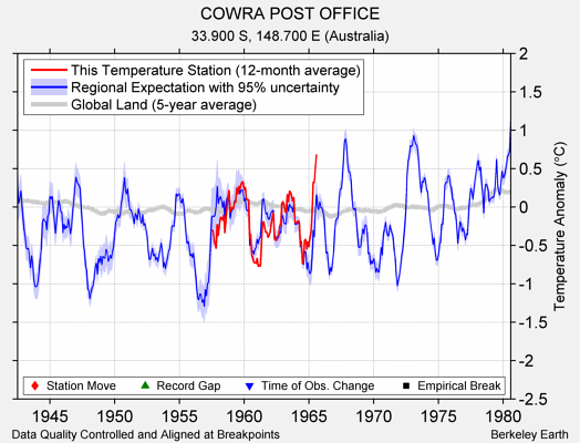 COWRA POST OFFICE comparison to regional expectation