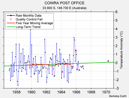 COWRA POST OFFICE Raw Mean Temperature