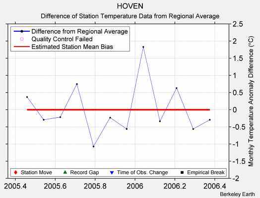 HOVEN difference from regional expectation