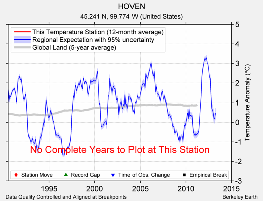 HOVEN comparison to regional expectation