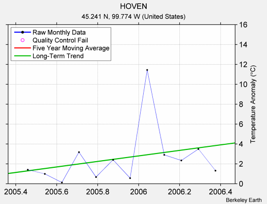 HOVEN Raw Mean Temperature