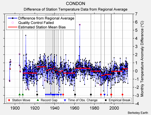 CONDON difference from regional expectation