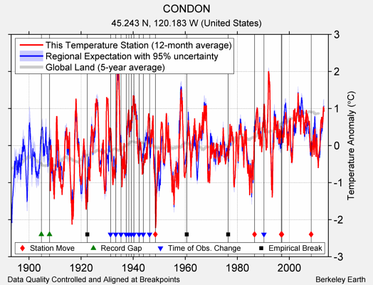 CONDON comparison to regional expectation