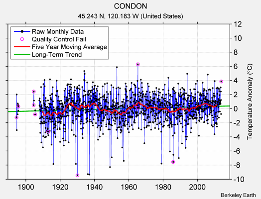 CONDON Raw Mean Temperature