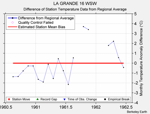 LA GRANDE 16 WSW difference from regional expectation