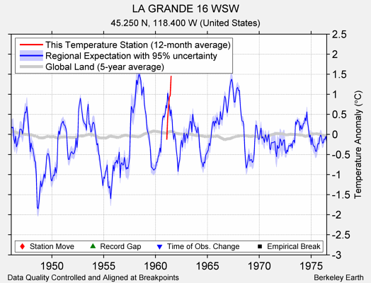 LA GRANDE 16 WSW comparison to regional expectation