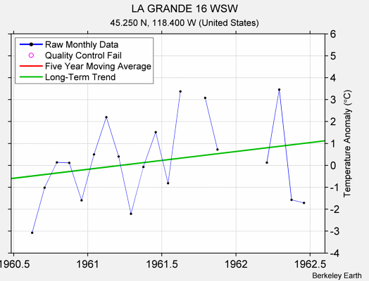 LA GRANDE 16 WSW Raw Mean Temperature