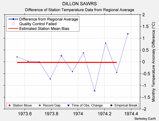 DILLON SAWRS difference from regional expectation