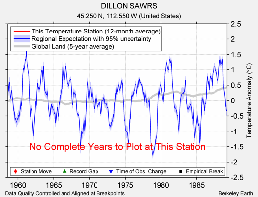 DILLON SAWRS comparison to regional expectation