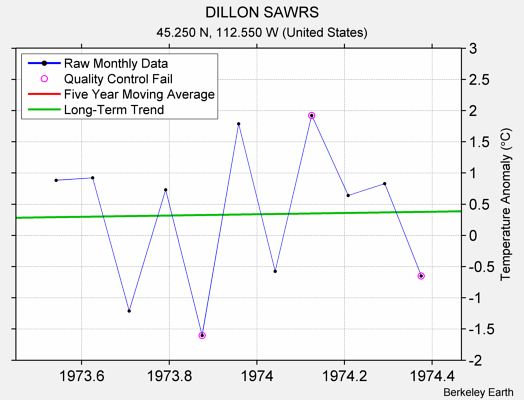 DILLON SAWRS Raw Mean Temperature