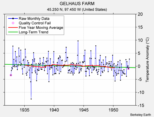 GELHAUS FARM Raw Mean Temperature