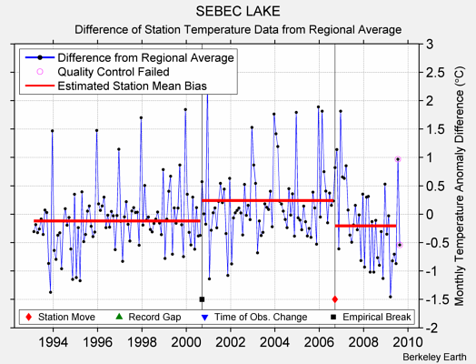 SEBEC LAKE difference from regional expectation