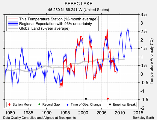 SEBEC LAKE comparison to regional expectation