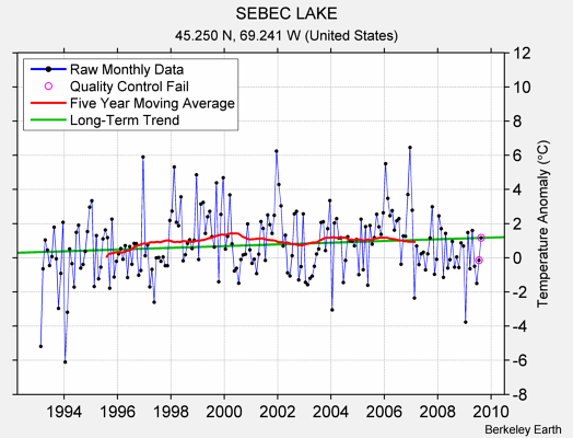 SEBEC LAKE Raw Mean Temperature