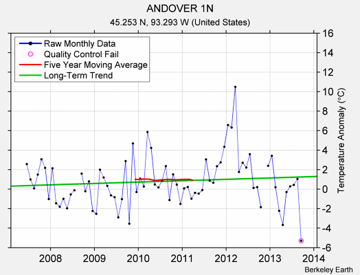 ANDOVER 1N Raw Mean Temperature