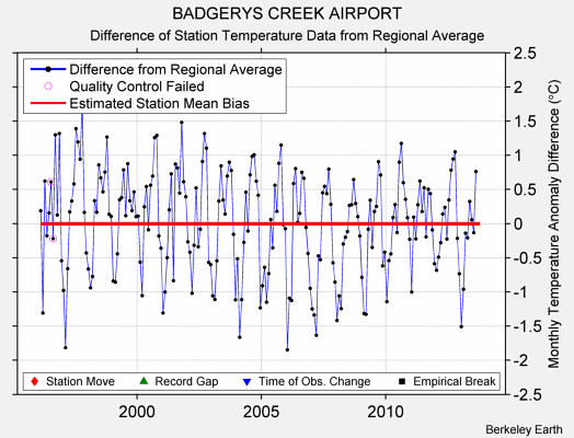 BADGERYS CREEK AIRPORT difference from regional expectation