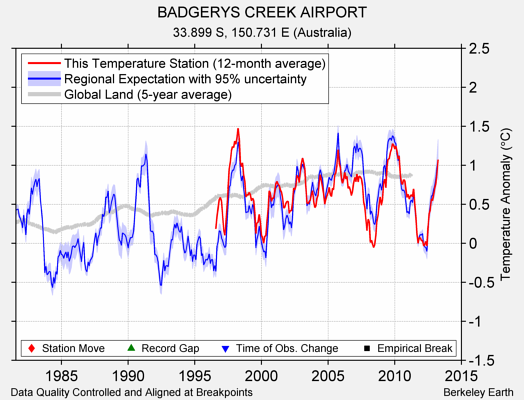 BADGERYS CREEK AIRPORT comparison to regional expectation