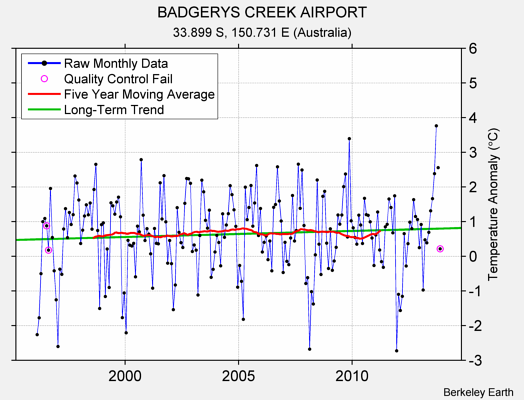 BADGERYS CREEK AIRPORT Raw Mean Temperature