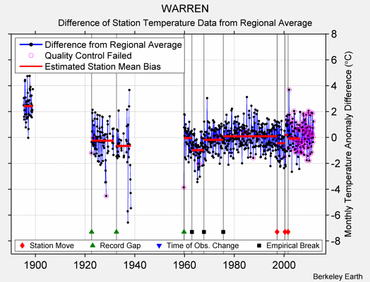 WARREN difference from regional expectation