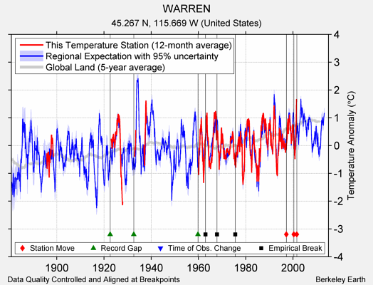 WARREN comparison to regional expectation