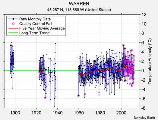 WARREN Raw Mean Temperature