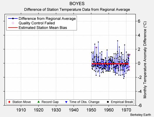 BOYES difference from regional expectation