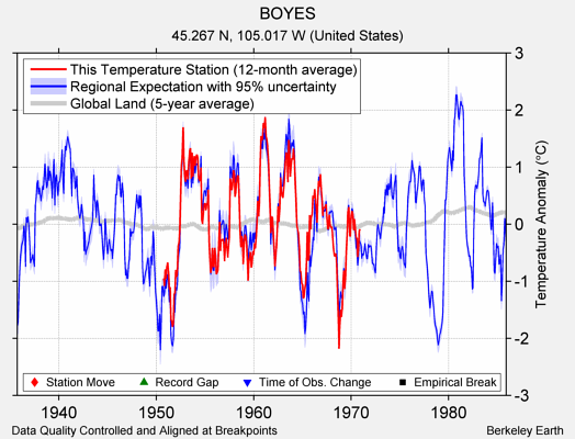 BOYES comparison to regional expectation