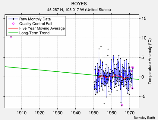 BOYES Raw Mean Temperature