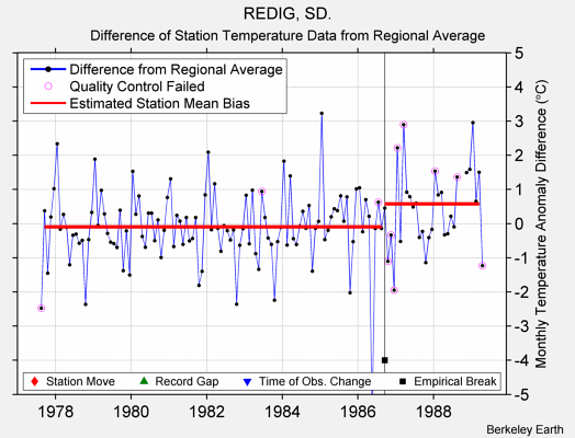 REDIG, SD. difference from regional expectation