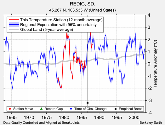 REDIG, SD. comparison to regional expectation