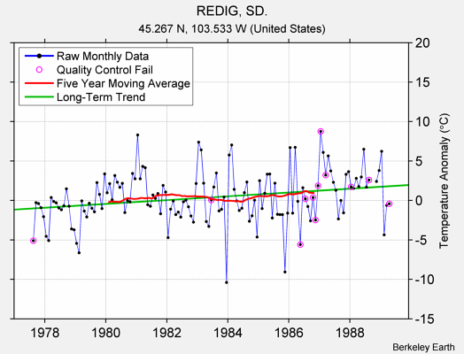 REDIG, SD. Raw Mean Temperature