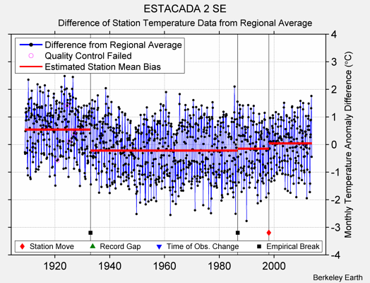 ESTACADA 2 SE difference from regional expectation