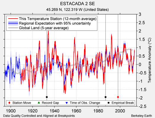 ESTACADA 2 SE comparison to regional expectation