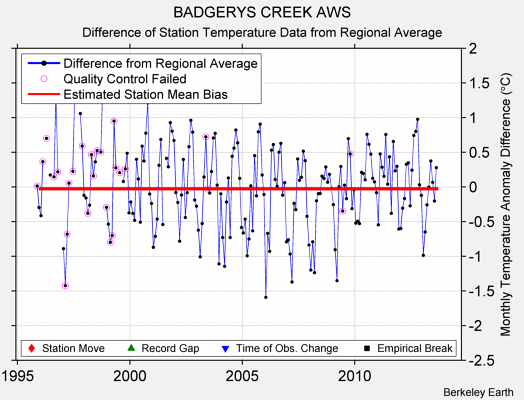 BADGERYS CREEK AWS difference from regional expectation