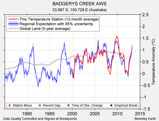 BADGERYS CREEK AWS comparison to regional expectation