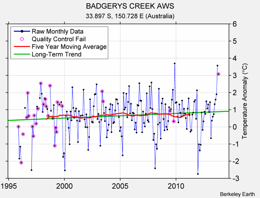 BADGERYS CREEK AWS Raw Mean Temperature