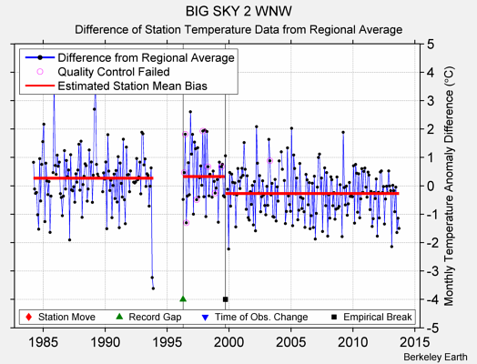 BIG SKY 2 WNW difference from regional expectation