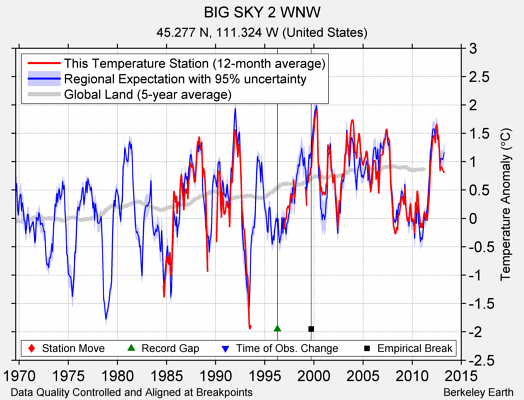 BIG SKY 2 WNW comparison to regional expectation