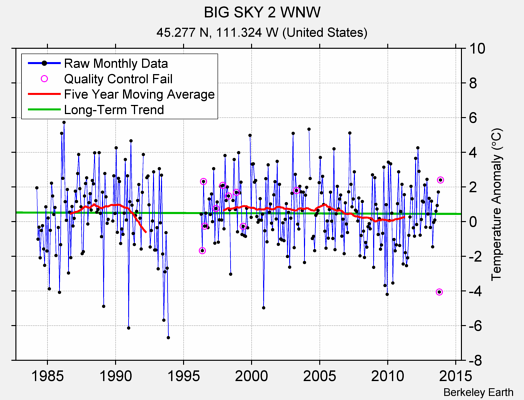 BIG SKY 2 WNW Raw Mean Temperature