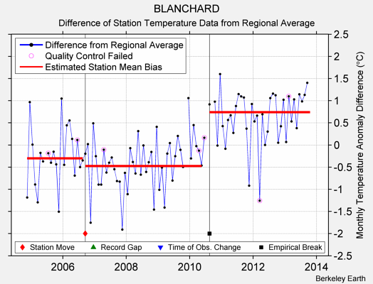 BLANCHARD difference from regional expectation