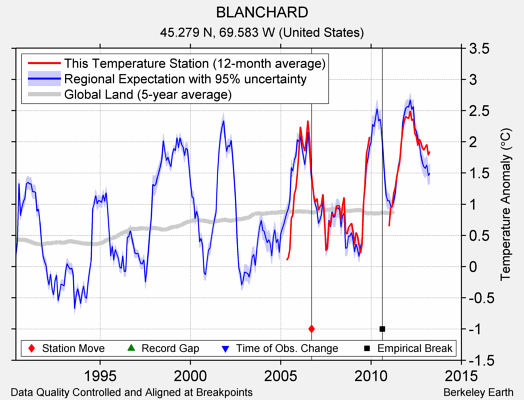 BLANCHARD comparison to regional expectation